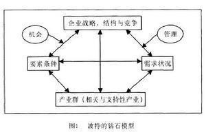 从比较优势到竞争优势