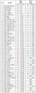 上海交通大学全国第三轮、第四轮学科评估结果