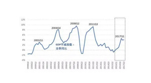 GDP缩减指数