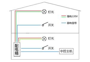 智能家居