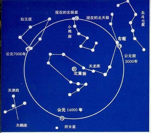 如何辨识常见的星星,如北极星,北斗七星