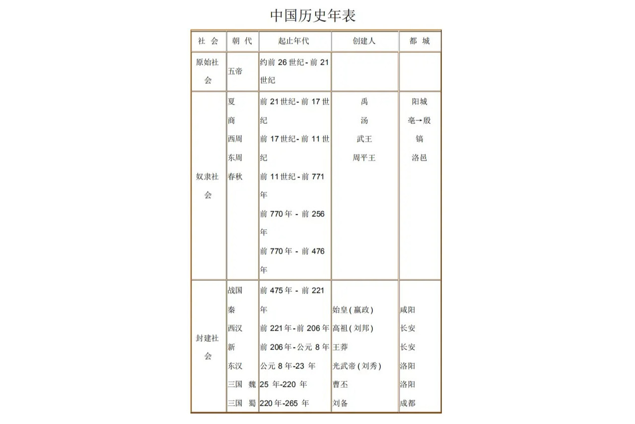 中国历史年表 中国简史年表 搜狗百科