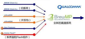 BREW MP的构成
