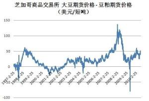 图1.芝加哥商品交易所 大豆期货价格-豆粙期货价格