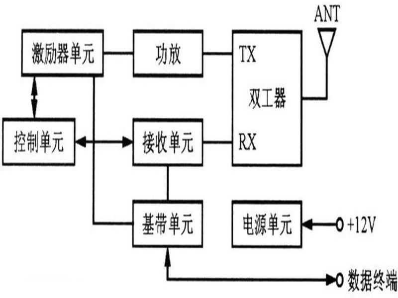 图1 数传电台结构原理框图