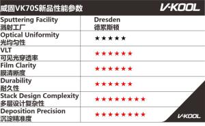 威固隔热膜全新新品威固VK70S发布