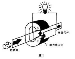 又叫等离子发电机,是根据霍尔效应,用导电流体,例如空气或液体,与磁场