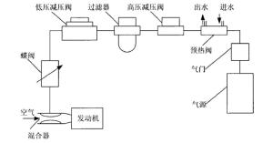 图1 进气管混合器供气方式