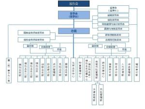组织架构图（来自2013年年报）
