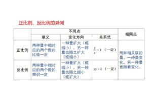 正比例和反比例 搜狗百科