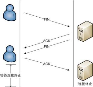 TCP连接的终止