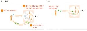 网络借贷原理