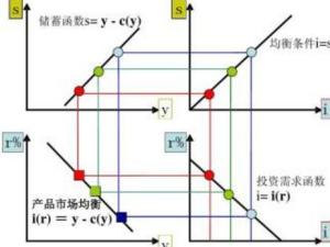 is曲线