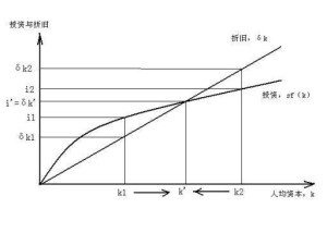 折旧产生的沉淀成本变动