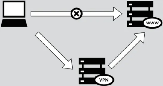VPN