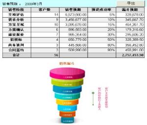 销售漏斗管理