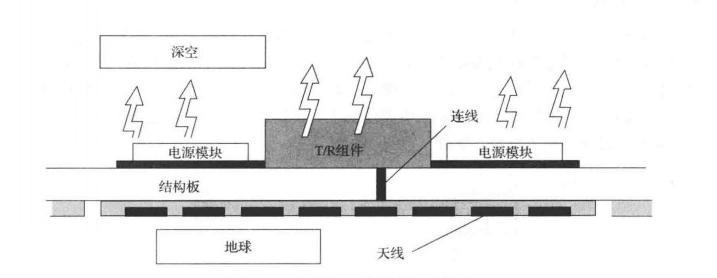 星载SAR天线热控实现方案