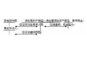待处理财产损溢