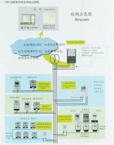 gprs远程集中抄表系统