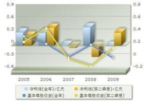 盈利趋势