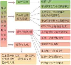 集权式财务管理