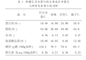 新疆巴旦木果仁的主要成分含量与 几种常见坚果仁的对照