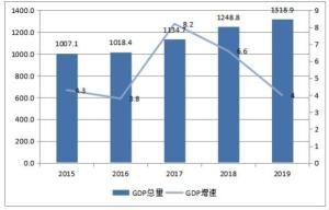 2015-2019 年龙泉驿区地区生产总值及增速