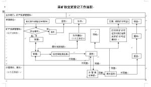 采矿权变更登记工作流程