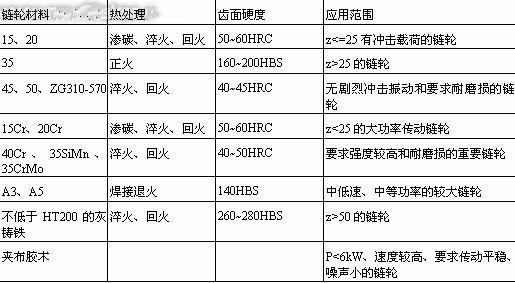 表1 常用链轮材料