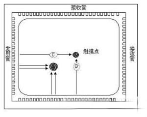 红外线触摸屏技术特点