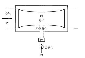 图2 文丘里管