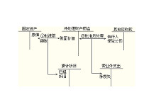 待处理财产损溢