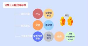 可转让大额定期存单