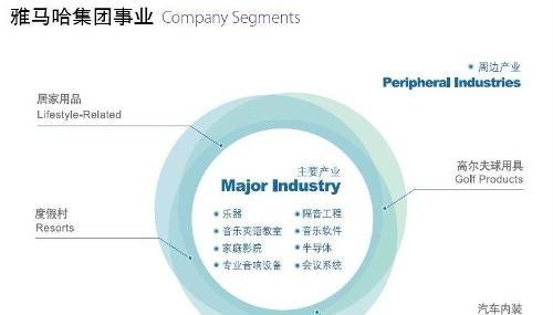 雅马哈集团事业图