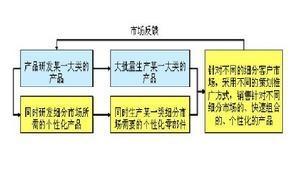 基于行业研究的工业品营销模式