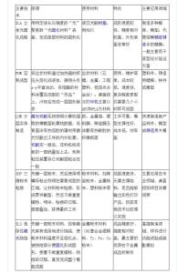 主要3D打印技术对比