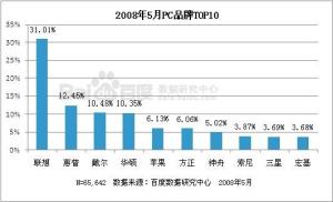 2008年5月PC品牌关注度排行