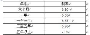 留学贷款利率表