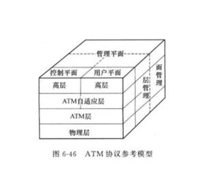 ATM协议参考模型