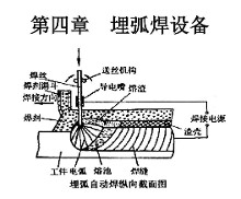 埋弧焊