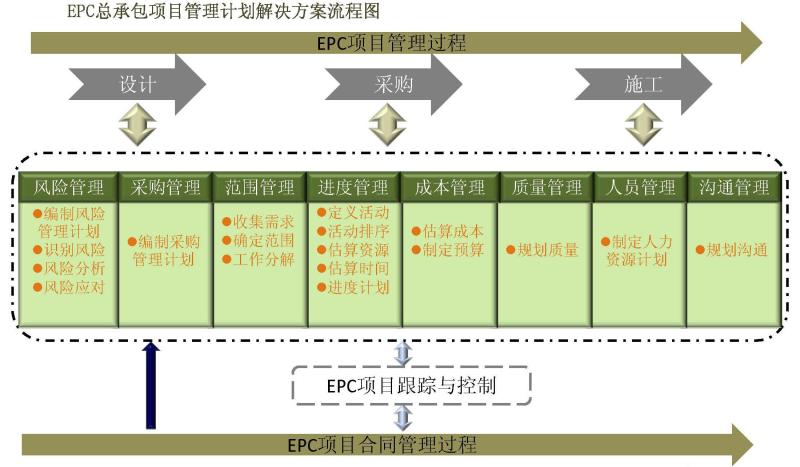 epc總承包建設模式計劃管理流程圖