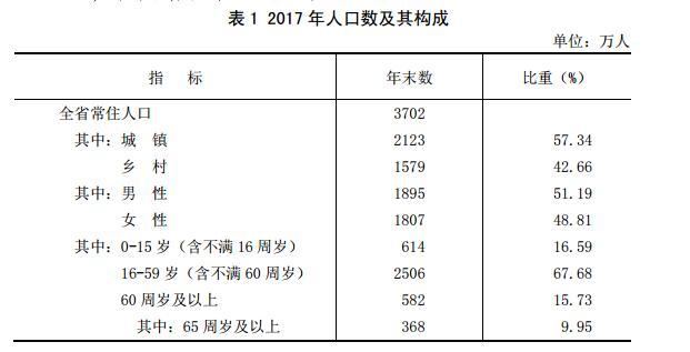 山西省常住人口_2017年山西各市常住人口数量排行榜 微信公众号:商业排行榜