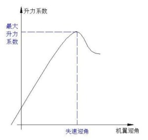  飛機(jī)失速應(yīng)該拉桿還是推桿_飛機(jī)失速為什么要推桿