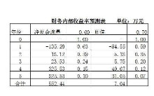 内含报酬率