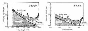 光纤损耗