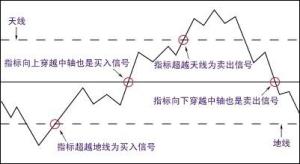 KDJ随机指标图解