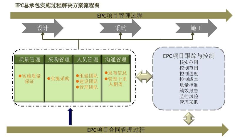 二,epc工程总承包管理流程及主要过程图解