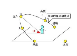 正午太阳高度