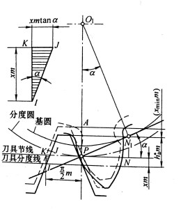 图3 变位修正法