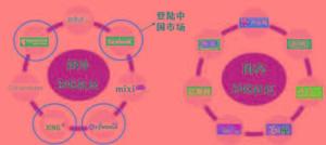 SNS营销